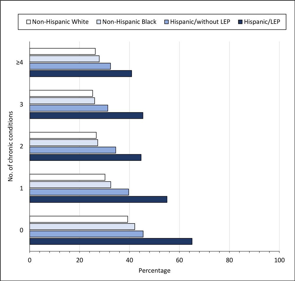 Percentage of adults who were not up to date with colorectal cancer screening by race and ethnicity and English-language proficiency, Behavioral Risk Factor Surveillance System, 2012&ndash;2020. Hispanic adults who responded to the survey in Spanish were categorized as having limited English proficiency (LEP). Non-Hispanic Black and non-Hispanic White groups were assumed to have English proficiency.