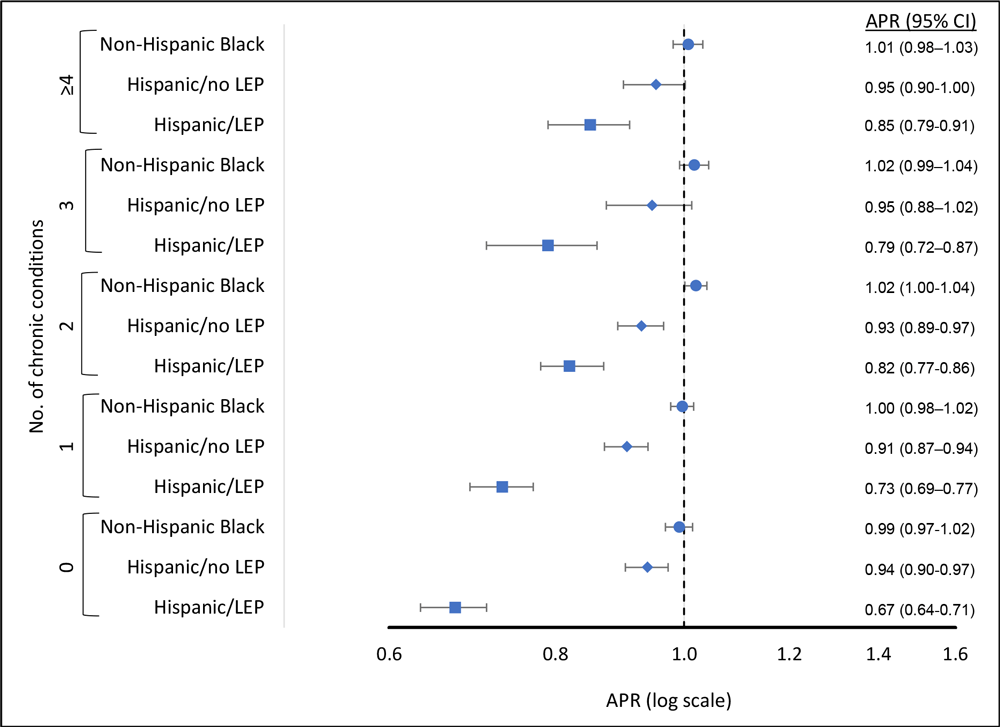 Use of colorectal cancer screening by race, ethnicity, English-language proficiency, and number of chronic conditions, Behavioral Risk Factor Surveillance System (BRFSS), 2012&ndash;2020. Adjusted prevalence ratios (APRs) were weighted according to BRFSS methodology. Estimates were obtained from a model that included an interaction term between the number of chronic conditions and race and ethnicity and were adjusted for age, sex, health insurance, and survey year. The reference group for all categories was non-Hispanic White. Hispanic people who responded to the survey in Spanish were categorized as having limited English proficiency (LEP). Error bars indicate 95% CIs.