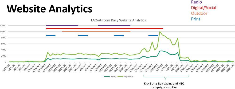 Los Angeles County Department of Public Health&rsquo;s health marketing campaign, &ldquo;Done with Menthol,&rdquo; website analytics.