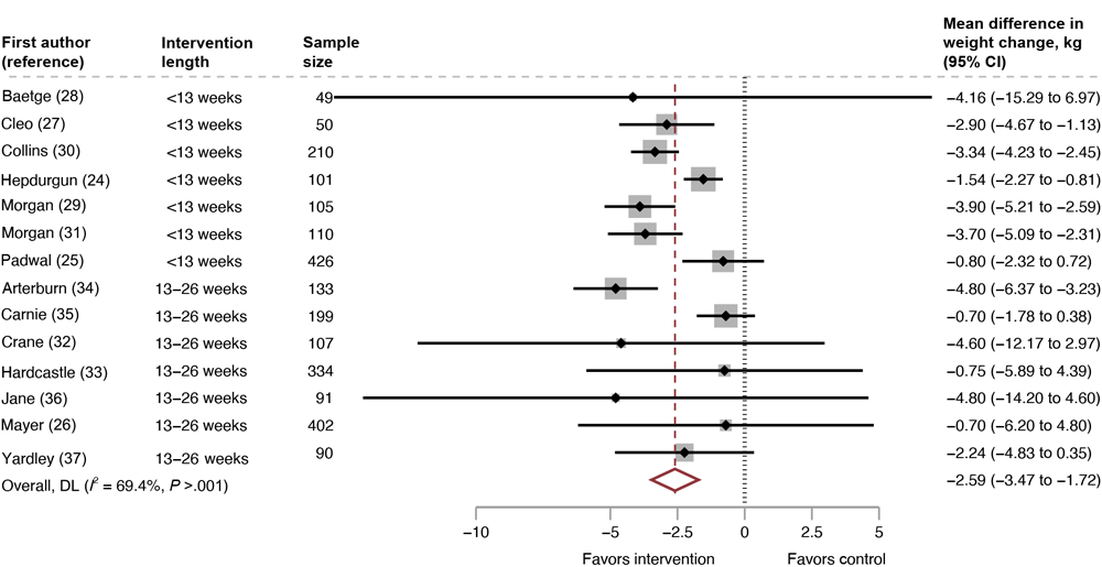 Mean difference in weight change across all included studies, intervention versus control, systematic review of weight loss in short-term interventions (N = 14) for physical activity and nutrition among adults with overweight or obesity. Meta-analysis was of the effects of intervention versus control on mean difference in weight change (kg) among the 14 included studies. Values less than 0 indicate an intervention effect (ie, favors intervention), and values greater than 0 indicate no intervention effect (ie, favors control). Abbreviation: DL, DerSimonian and Laird&rsquo;s Q test (22).