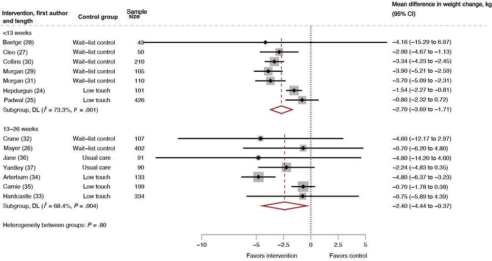 Mean difference in weight change by intervention duration, intervention versus control, systematic review of weight loss in short-term interventions (N = 14) for physical activity and nutrition among adults with overweight or obesity. Meta-analysis was of the effects of the intervention versus control on mean difference in weight change (kg), stratified by intervention duration. Intervention duration is defined as less than 13 weeks or 13 to 26 weeks. Values less than 0 indicate an intervention effect (ie, favors intervention), and values greater than 0 indicate no intervention effect (ie, favors control). Abbreviation: DL, DerSimonian and Laird&rsquo;s Q test (22). Overall, DL (I2 = 69.4%, P >.001).