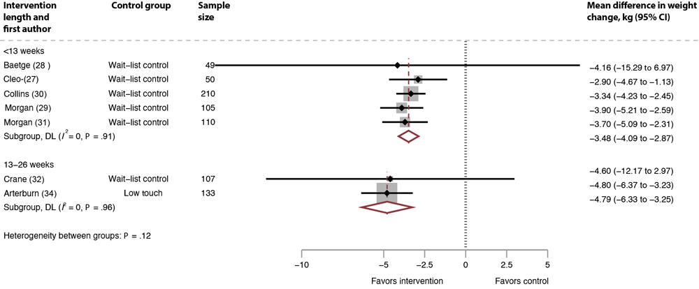 Mean difference in weight change, systematic review of weight loss in short-term interventions (N = 14) for physical activity and nutrition among adults with overweight or obesity, sensitivity analysis removing studies with high attrition, intervention versus control. Meta-analysis was of the effects of the intervention versus control on mean difference in weight change (kg), removing the studies with high attrition (24&ndash;26,30,33,35&ndash;37) as a sensitivity analysis. Values less than 0 indicate an intervention effect (ie, favors intervention), and values greater than 0 indicate no intervention effect (ie, favors control).