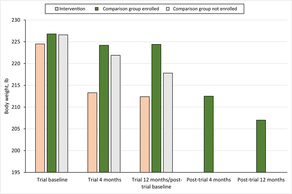 Weight-change outcomes among adults with prediabetes participating in the Preventing Diabetes With Digital Health and Coaching for Translation and Scalability (PREDICTS) trial (4,7&ndash;10) and a post-trial Diabetes Prevention Program, Omaha, Nebraska, December 2017&ndash;March 2020.