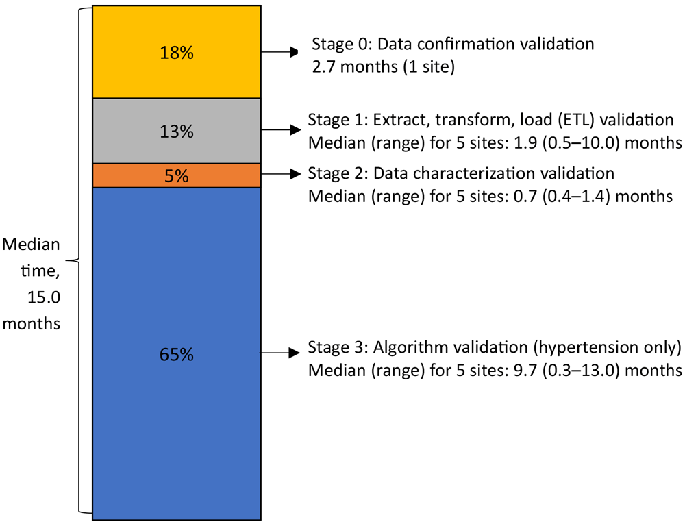 Percentage of total time needed to complete each stage (stages 0&ndash;3) of the MENDS internal validation process. Abbreviation: MENDS, Multi-State EHR-Based Network for Disease Surveillance.