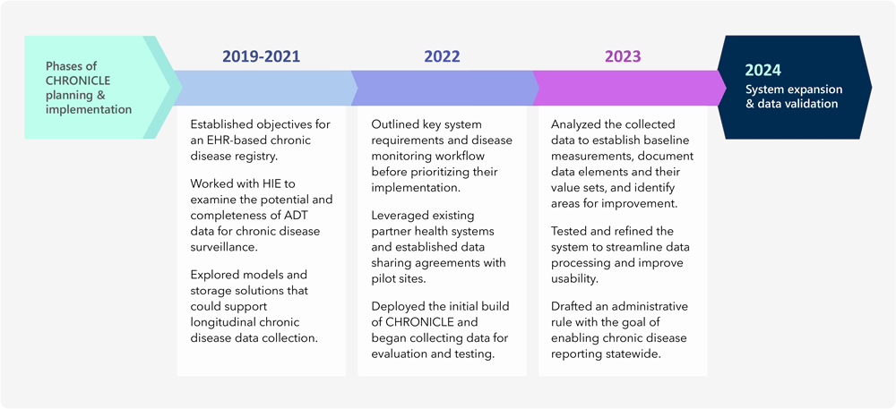 A diagram describes the phases of CHRONICLE&rsquo;s planning and implementation, from 2019 through 2023. From 2019 through 2021, the objectives of an EHR-based chronic disease registry were established, the potential and completeness of ADT for chronic disease surveillance was examined in coordination with HIE, and the models and storage solutions that could support longitudinal chronic disease data collection were explored. In 2022, the key system requirements and disease monitoring workflow were outlined and prioritized, partner pilot health systems were identified, data sharing agreements were established, and an initial build of CHRONICLE was deployed to begin data collection, evaluation, and testing. In 2023, the data collected in CHRONICLE were analyzed to establish baseline measurements, document data elements and their value sets, and identify areas for improvement. Additionally, the system was tested and refined to streamline data processing and improve usability, and an administrative rule with the goal of enabling chronic disease reporting statewide was drafted. The next CHRONICLE implementation phase in 2024 will focus on system expansion and data validation.