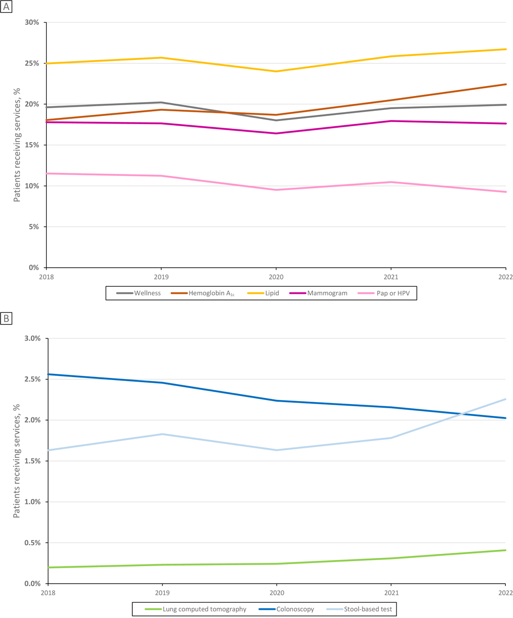 Preventive service usage among unique patients, National Patient-Centered Clinical Research Network (PCORnet) sites, 2018&ndash;2022. Percentages of patients receiving mammograms and Papanicolaou (Pap) tests or human papillomavirus (HPV) tests are presented out of all women receiving care that year from participating PCORnet sites; percentages of all other preventive services are presented out of all patients (men and women) receiving care that year from participating PCORnet sites. Colonoscopy indicates colonoscopy or sigmoidoscopy. Stool-based test indicates stool-based colorectal test. Total unique patient counts by year: 2018: N = 12,236,819 overall, 7,247,376 women; 2019: N = 13,026,666 overall, 7,695,294 women; 2020: N = 13,353,937 overall, 7,820,064 women; 2021: N = 15,590,610 overall, 9,127,882 women; 2022: N = 13,826,891 overall, 8,146,879 women.