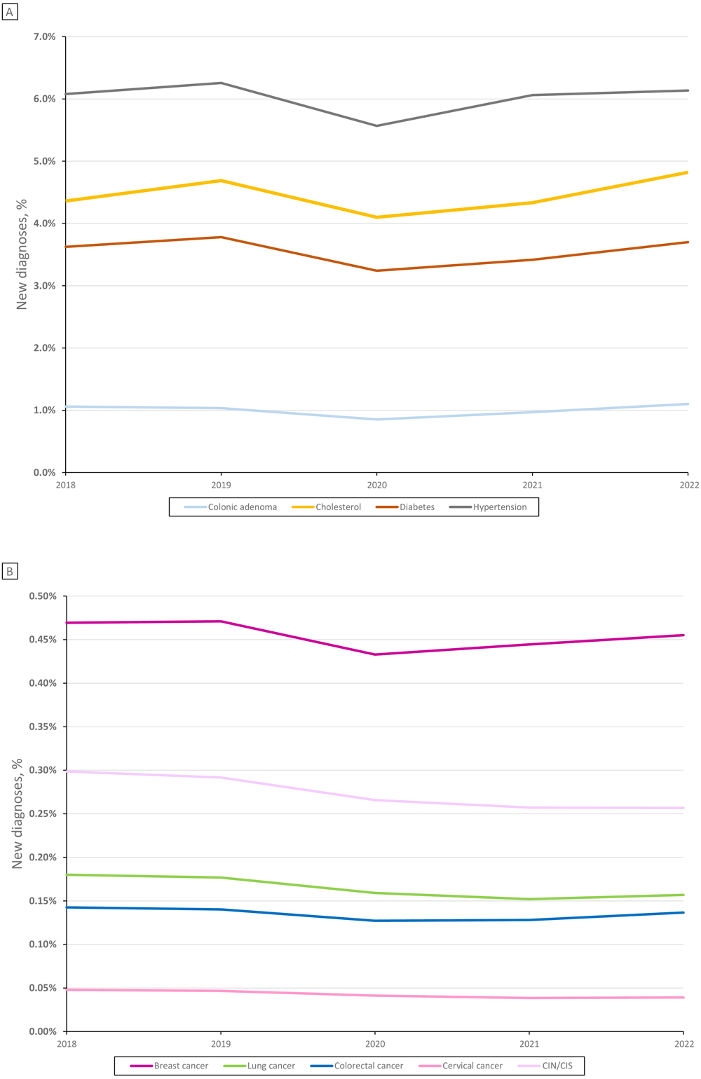 New chronic disease diagnoses among unique patients, National Patient-Centered Clinical Research Network (PCORnet) sites, 2018&ndash;2022. Percentages of patients newly diagnosed with breast cancer, cervical cancer, and cervical intraepithelial neoplasia or carcinoma in situ (CIN/CIS) are presented out of all women receiving care that year from participating PCORnet sites; percentages of patients diagnosed with all other conditions are presented out of all patients (men and women) receiving care that year from participating PCORnet sites. Cholesterol indicates initiation of a new cholesterol medication. Total unique patient counts by year: 2018: N = 12,262,754 overall, 7,264,953 women; 2019: N = 13,064,373 overall, 7,719,031 women; 2020: N = 13,402,584 overall, 7,849,336 women; 2021: N = 15,652,210 overall, 9,164,607 women; 2022: N = 15,506,288 overall, 9,128,281 women