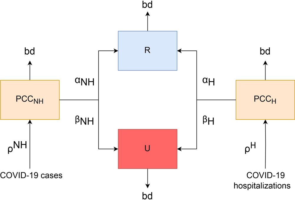 The figure shows 4 connected boxes. Boxes on either side of the figure represent PCC; on the left, PCC related to COVID-19 cases and, on the right, PCC related to COVID-19 hospitalizations. The top and bottom boxes, respectively, represent COVID-19 cases where the patient has recovered and where the patient has not recovered. Nonhospitalized COVID-19 cases and hospitalized COVID-19 cases enter the acute PCC compartments PCC(NH) and PCC(H), respectively. Patients progress to either recovered (R) or unrecovered (U) with the probability &alpha;(NH) and &alpha;(H) or &beta;(NH) or &beta;(H), respectively. All compartments have a background death rate (bd).