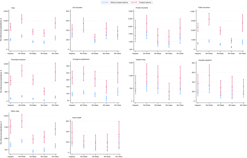 Total medical expenditures among children and adolescents aged 0 to 17 years, in dollars, by treated asthma and race and ethnicity, 2016&ndash;2021 Medical Expenditures Panel Survey. All estimates were pooled and weighted using the complex survey design. Non-Hispanic Other race includes American Indian, Alaska Native, and multiracial. Graphs use different scales. Abbreviation: NH, non-Hispanic.
