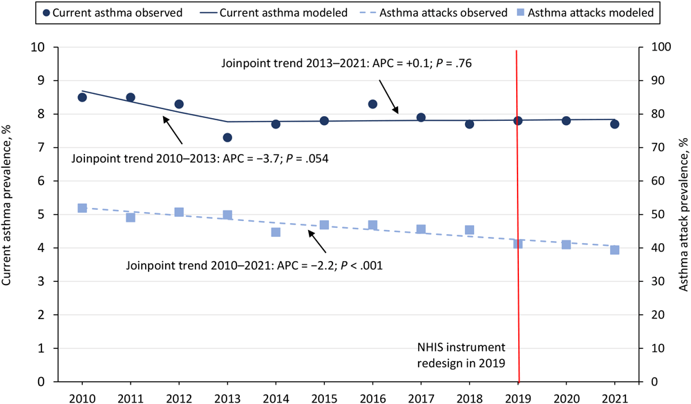 Prevalence of current asthma and asthma attacks among all ages by year. The P value of the trend line slope is significant at P < .05. The trend line is based on estimates from the statistical model and observed prevalence estimates (estimates as is from the survey data) (dots). The trend slope is numbered (slope 1, slope 2) when there is more than one significant trend line, as in the current asthma trend lines. Data source: National Center for Health Statistics, National Health Interview Survey, 2010&ndash;2021 (14).