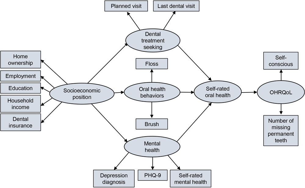 Theoretical model of proposed pathways linking socioeconomic position, dental treatment seeking, oral health behaviors, mental health, and self-rated oral health with OHRQoL. Abbreviations: PHQ-9, Patient Health Questionaire-9; OHRQoL, oral health&ndash;related quality of life.