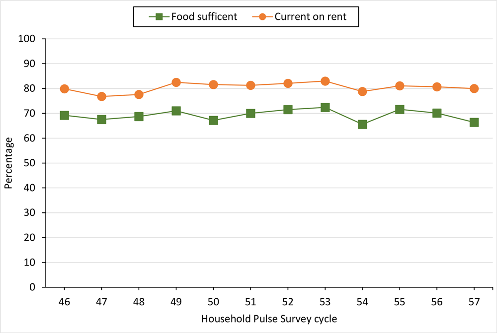 Weighted percentage of respondents who reported being food sufficient and current on rent payments, by survey cycle, US Census Bureau Household Pulse Survey Releases 46&ndash;57, June 2022&ndash;May 2023.