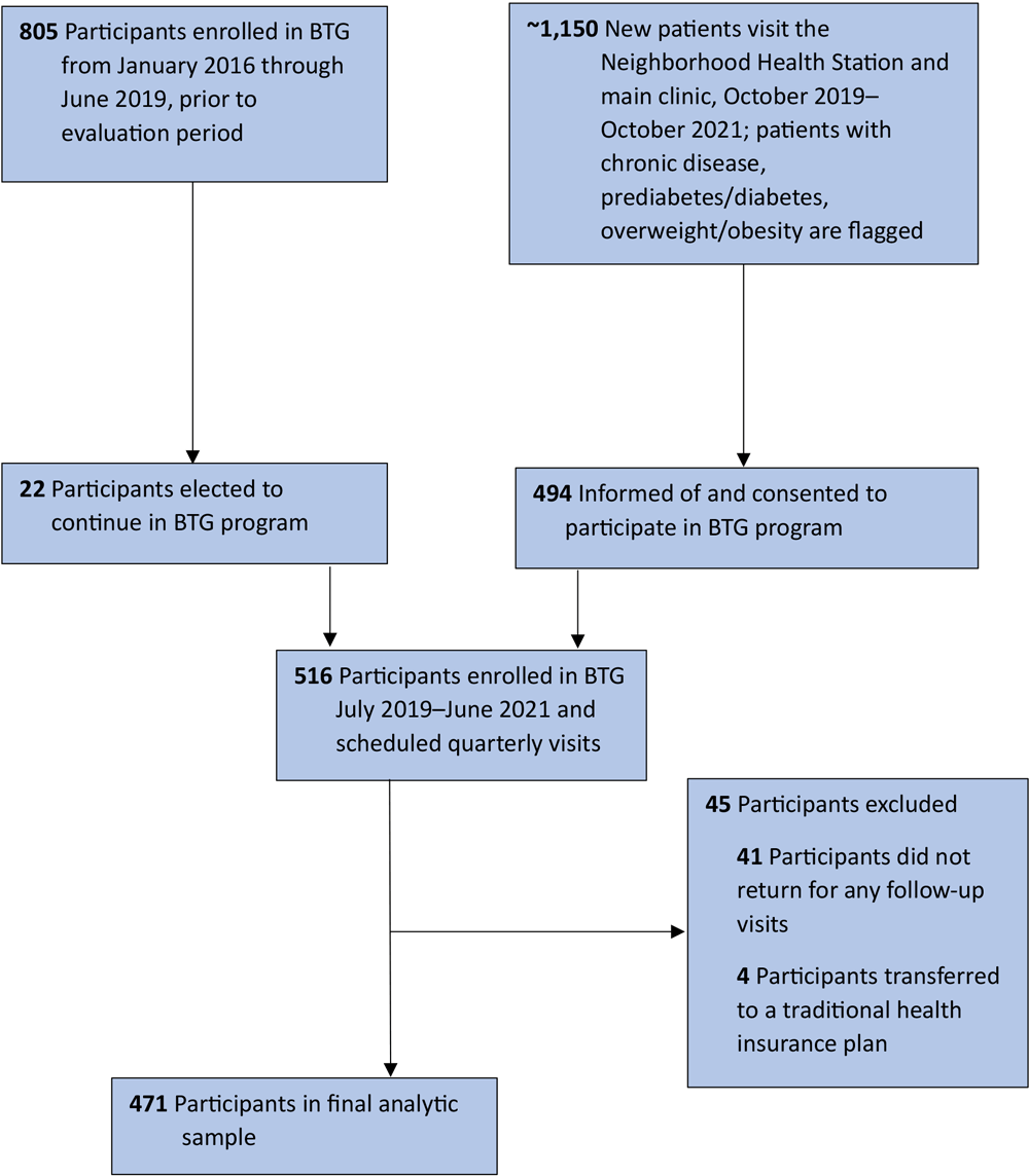Flow of participants in the Cl&iacute;nica Esperanza/Hope Clinic Bridging the [Health Equity] Gap program, Providence, Rhode Island, 2019&ndash;2022.
