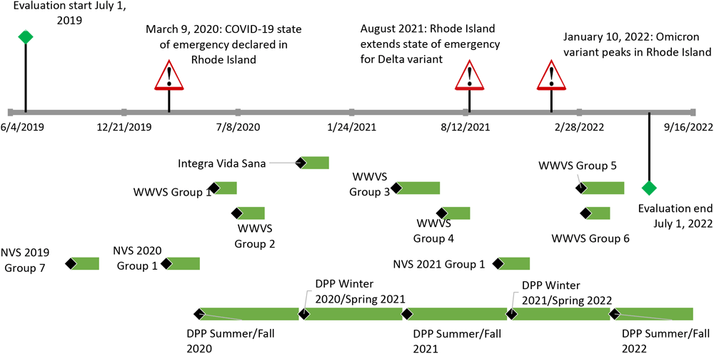 Timeline for the Cl&iacute;nica Esperanza/Hope Clinic Bridging the [Health Equity] Gap program in Providence, Rhode Island, for the evaluation period, July 1, 2019, to July 1, 2022. Names of programs reflect funding sources. Abbreviations: NVS, Navegante Vida Sana; WWVS, Wisewoman Vida Sana.