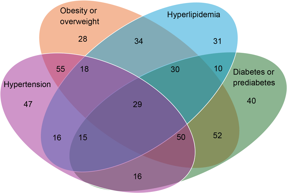 Venn diagram for the distribution of chronic conditions among participants in the Cl&iacute;nica Esperanza/Hope Clinic Bridging the [Health Equity] Gap program in Providence, Rhode Island, for the evaluation period, July 1, 2019, to July 1, 2022. All values are number of participants.