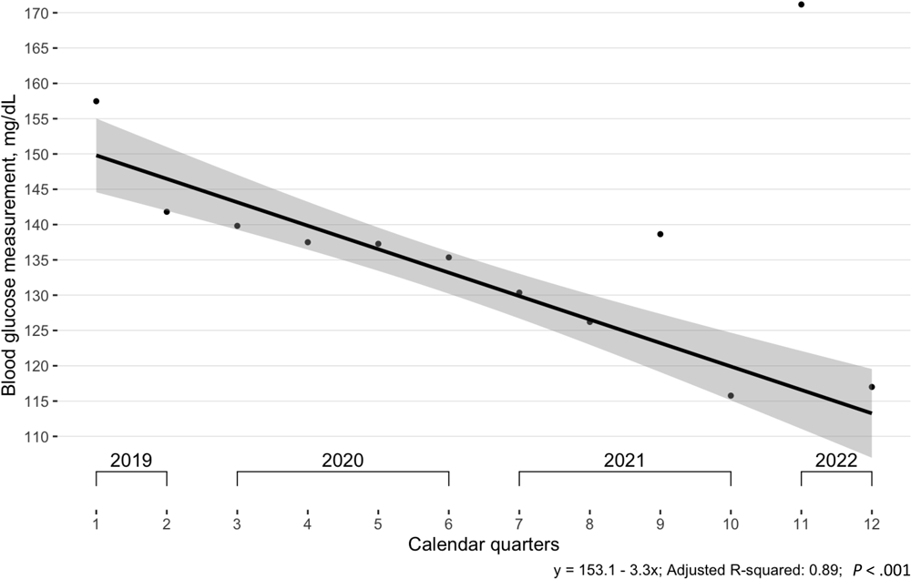 Mean blood glucose measurements among participants (N = 471) in the Cl&iacute;nica Esperanza/Hope Clinic Bridging the [Health Equity] Gap Program, Providence, Rhode Island, July 2019&ndash;July 2022. All visits (baseline and follow-up) were used in calculation of means. The regression excluded outliers found during the Delta (August 2021) and Omicron (January 2022) waves of COVID-19. Shading indicates 95% CIs.