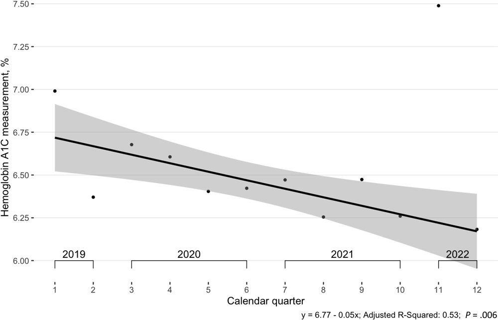 Mean glycosylated hemoglobin A1c (HbA1c) measurements among participants (N = 471) in the Cl&iacute;nica Esperanza/Hope Clinic Bridging the [Health Equity] Gap Program, Providence, Rhode Island, July 2019&ndash;July 2022. All visits (baseline and follow-up) were used in calculation of means. The regression excluded the outlier found during the Omicron (January 2022) wave of COVID-19. Shading indicates 95% CIs.