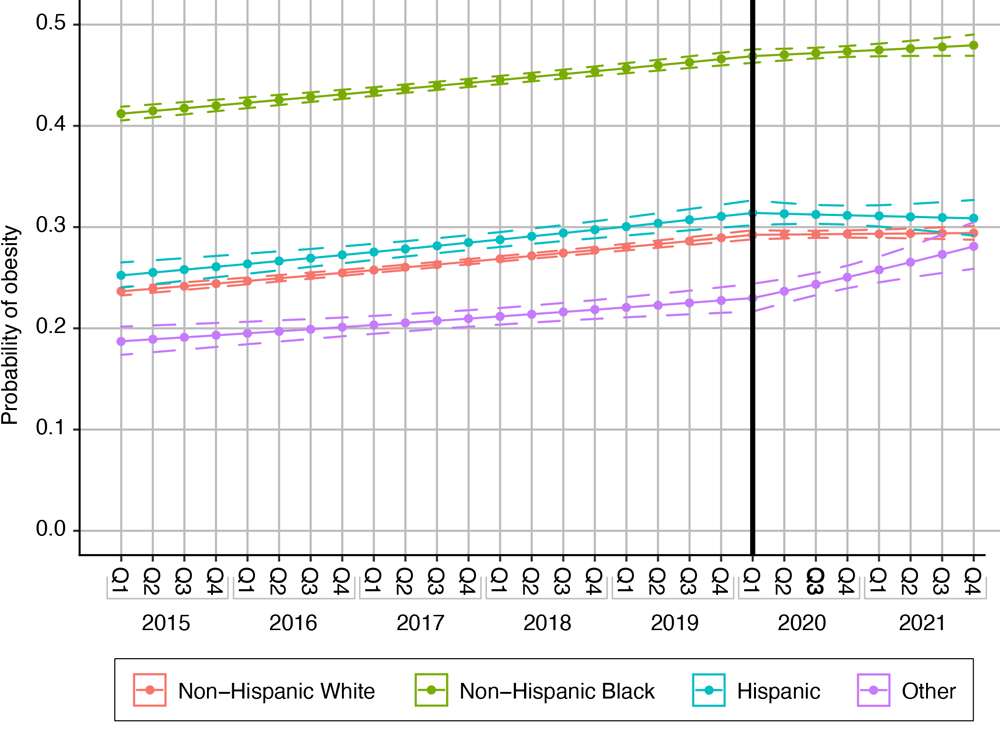 Prevalence of prepregnancy obesity among women with 1 or more full term (&ge;37 weeks) singleton births in South Carolina, by race and ethnicity, from 2015 through 2021. The change point was the start of the COVID-19 pandemic, quarter (Q) 1, the first quarter of 2020. Dotted lines indicate 95% CIs.