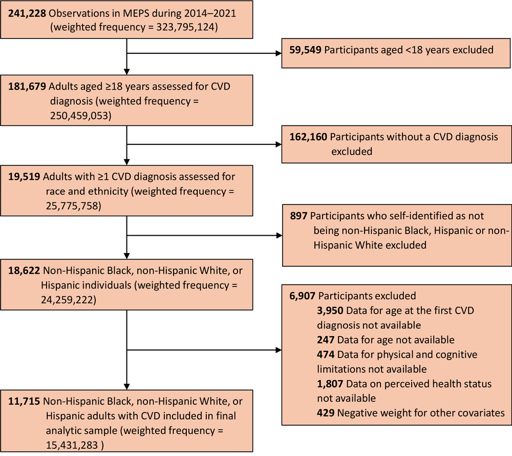 Flowchart showing the process of determining the number of adults included in a study on racial and ethnic differences in perceived health status among adults with CVD. Data are from MEPS, 2014&ndash;2021. Abbreviations: CVD, cardiovascular disease; MEPS, Medical Expenditure Panel Survey.