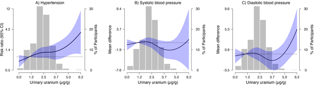 Risk ratio (RR) of hypertension (A) and mean difference (95% CI) for the change in systolic and diastolic blood pressure (mm Hg) levels at follow-up versus baseline (B, C) per log urinary uranium (&mu;g/g creatinine) (N = 1,453), Strong Heart Family Study 1998&ndash;2009. The solid black line indicates adjusted effect estimate; shading indicates 95% CIs. Effect estimates were calculated by using restricted cubic splines for uranium with knots at the 10th (referent), 50th, and 90th percentiles of the urinary uranium (&mu;g/g creatinine) distribution, and adjusted for sex, age, smoking status, study center, eGFR, prediabetes status, log urinary arsenic, and log urinary cadmium. Models include generalized estimating equations (GEEs) to account for the clustering of participants within families. Histograms indicate the distribution of log-transformed urinary uranium levels. Incident hypertension was defined as having a systolic blood pressure &ge;140 mm Hg OR diastolic blood pressure &ge;90 mm Hg OR taking hypertension medication. The horizontal dashed line indicates no association between urinary uranium and the outcomes.