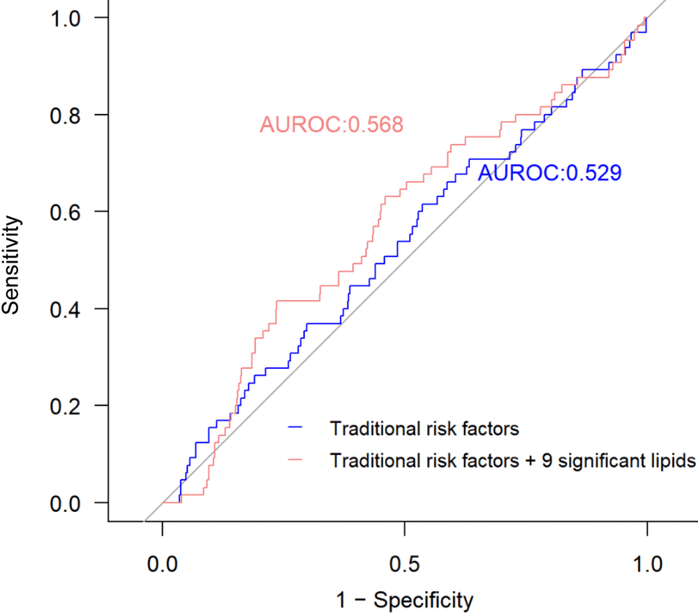 Incremental value of the identified plasma lipids associated with change in ABI for PAD risk prediction. Data used from 2 study centers (North and South Dakota and Arizona) as training set (n = 995, 32 cases), used for model training, and 1 center (Oklahoma) as the testing set (n = 788, 65 cases), used to test classification performance. Model 1 (blue line): traditional risk factors only, including age, sex, body mass index, smoking status, alcohol use, hypertension, diabetes, eGFR, and lipid-lowering medication use at baseline. Model 2 (red line): clinical factors&thinsp;plus&thinsp;9 lipids significantly associated with change in ABI. Compared with Model 1, additional inclusion of plasma lipids (Model 2) significantly increased risk prediction for PAD; P value for increase in AUROC = .04. Abbreviations: ABI, ankle-brachial index; AUROC, area under the receiver operating characteristic curve; eGFR, estimated glomerular filtration rate, PAD, peripheral artery disease.