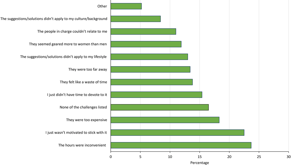 Challenges encountered in previous healthy living programs reported in a survey of men in racial and ethnic minority groups at risk for or diagnosed with type 2 diabetes (n = 462). &ldquo;Other&rdquo; challenges included distance (too far), program ended, problem with staff, cost and insurance issues, illness, and life circumstances. Participants could select multiple answers; percentages were weighted. Data source: 43-question survey developed and distributed (August 27, 2019&ndash;September 3, 2019) by the Centers for Disease Control and Prevention and the National Association of Chronic Disease Directors.