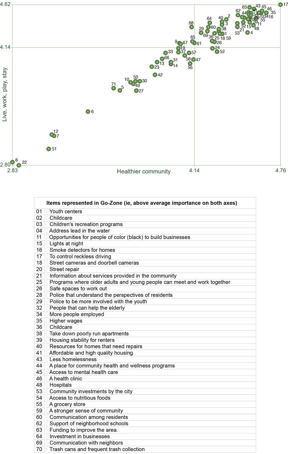 Go zone for Milwaukee&rsquo;s Near West Side with points depicting average rating of importance for each idea. Four quadrants represent categories of community priorities based on 2 dimensions: "live, work, play, stay" (vertical axis) and "healthier community" (horizontal axis). Each quadrant represents a specific combination of high or low scores on these dimensions. On the vertical axis, the higher scores indicate greater importance within that dimension. On the horizontal axis, higher scores indicate greater importance. Ratings for importance for live, work, play stay (y-axis) range from 2.80 to 4.62 (mean 4.14) on scale of 1 to 5. Ratings for importance for healthier community (x-axis) range from 2.83 to 4.76 (mean 4.14) on scale of 1 to 5. Pearson&rsquo;s product moment correlation coefficient r = 0.98.