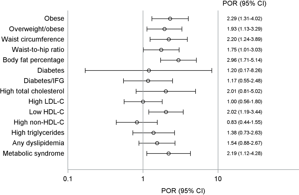 Baseline cross-sectional association between prevalence of vitamin D deficiency and prevalence of CVD risk factors among American Indian adolescents, Strong Heart Family Study. All models accounted for the correlated family structure; see text for definitions of risk factors and details on how models were adjusted. Abbreviations: HDL-C, high-density lipoprotein cholesterol; IFG, impaired fasting glucose; LDL-C, low-density lipoprotein cholesterol; POR, prevalence odds ratio.