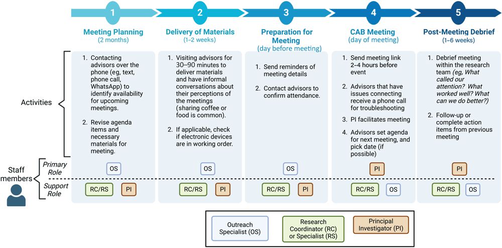 The process of scheduling and facilitating meetings of the community advisory board (CAB) for dementia care in Latino communities, Madison, Wisconsin.