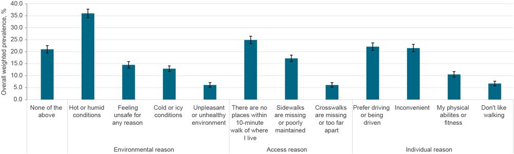 Weighted prevalence of reasons reported by adults for not walking to places near home, by type, 2022 SummerStyles survey, United States (9). Error bars indicate 95% CIs. Respondents were asked, &ldquo;Which of the following prevent you from regularly walking to places within a 10-min walk of where you live?