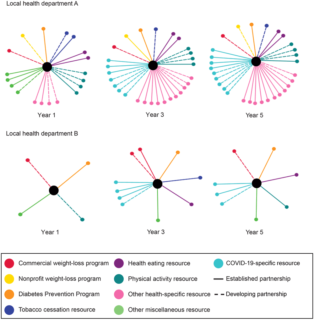 Example of network maps depicting changes in the number of partnership types (established or developing) and 9 resource types at 2 WISEWOMAN program agencies (local health departments A and B) in Illinois during a 5-year cycle (2018&ndash;2023).
