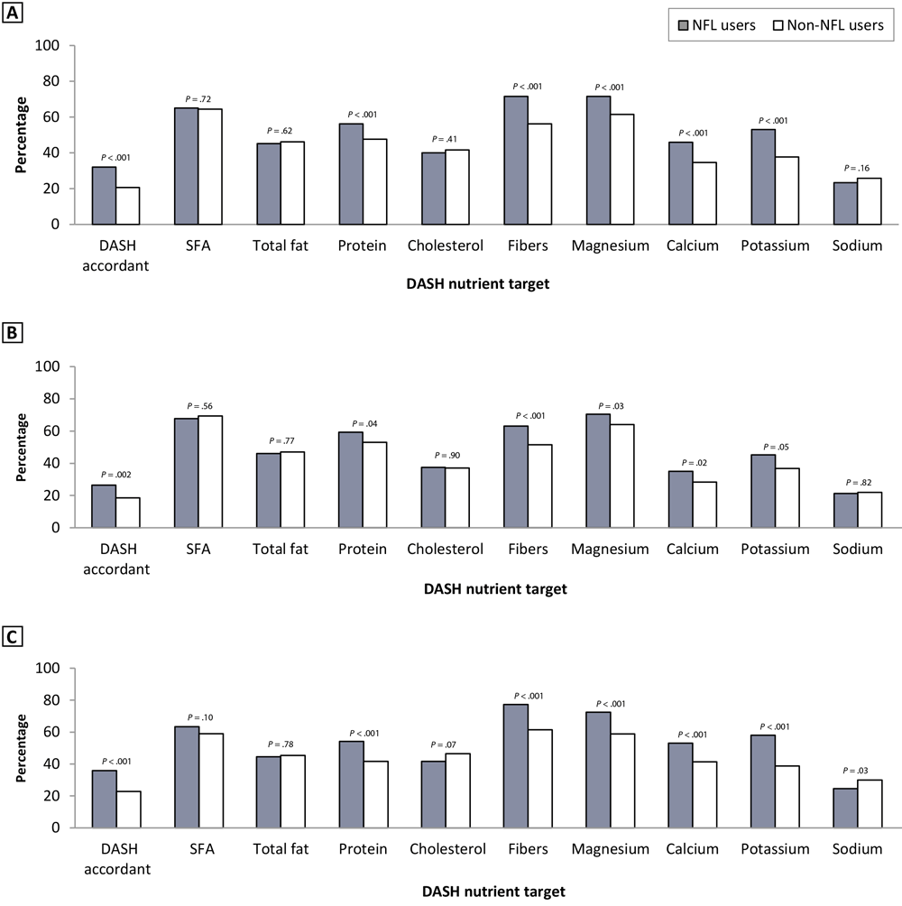 Distribution of DASH accordance and DASH nutrient targets, by NFL user groups overall and by sex (A, all users; B, male users; C, female users). DASH score was determined based on adherence to 9 target nutrients, as established by Mellen et al (18). DASH nutrient score targets: DASH accordant, score &ge;4.5; SFA, &le;6% of energy; total fat, &le;27% of energy; protein, &ge;18% of energy; cholesterol, &le;71.4 mg/1,000 kcal; dietary fibers, &ge;14.8 g/1,000 kcal; magnesium, &ge;238 mg/1,000 kcal; calcium, &ge;590 mg/1,000 kcal; potassium, &ge;2,238 mg/1,000 kcal; sodium, &le;1,143 mg/1,000 kcal. Abbreviations: DASH, Dietary Approaches to Stop Hypertension; NFL, Nutrition Facts Label; SFA, saturated fatty acids.