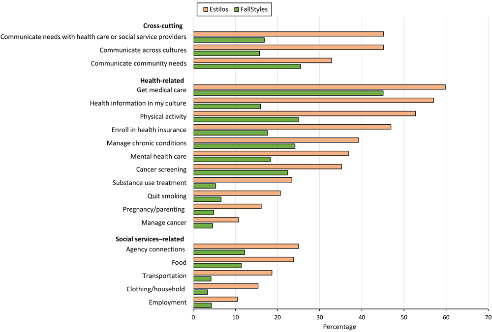 Activities in which community health workers assisted survey respondents, US, 2022. Data were obtained from 2 national surveys: FallStyles, conducted in English in September 2022 among the general public and Estilos, conducted among a panel of people who identified as Hispanic or Latino in September through November 2022. Data are from a subset of respondents who indicated they had been helped by a community health worker. For the question on social services, FallStyles n = 565 and Estilos n = 401. For the question on health-related and cross-cutting activities, FallStyles n = 570, and Estilos n = 401. For social services&ndash;related items, only items for which at least 10% of either group (FallStyles or Estilos) indicated being helped with are shown.