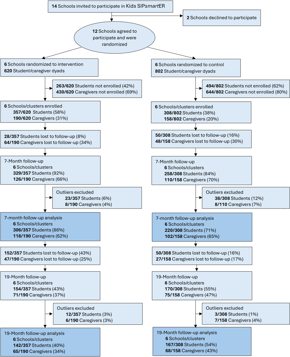 CONSORT (Consolidated Standards of Reporting Trials) flow diagram for Kids SIPsmartER, an intervention designed to decrease intake of sugar-sweetened beverages among middle school students and their caregivers in southwestern Virginia and West Virginia, 2018&ndash;2022.