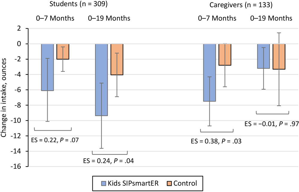 Changes in intake of sugar-sweetened beverages, in ounces, by randomized treatment condition, among students and caregivers in Kids SIPsmartER, an intervention designed to decrease intake among middle school students and their caregivers in southwestern Virginia and West Virginia, 2018&ndash;2022. Abbreviation: ES, effect size.