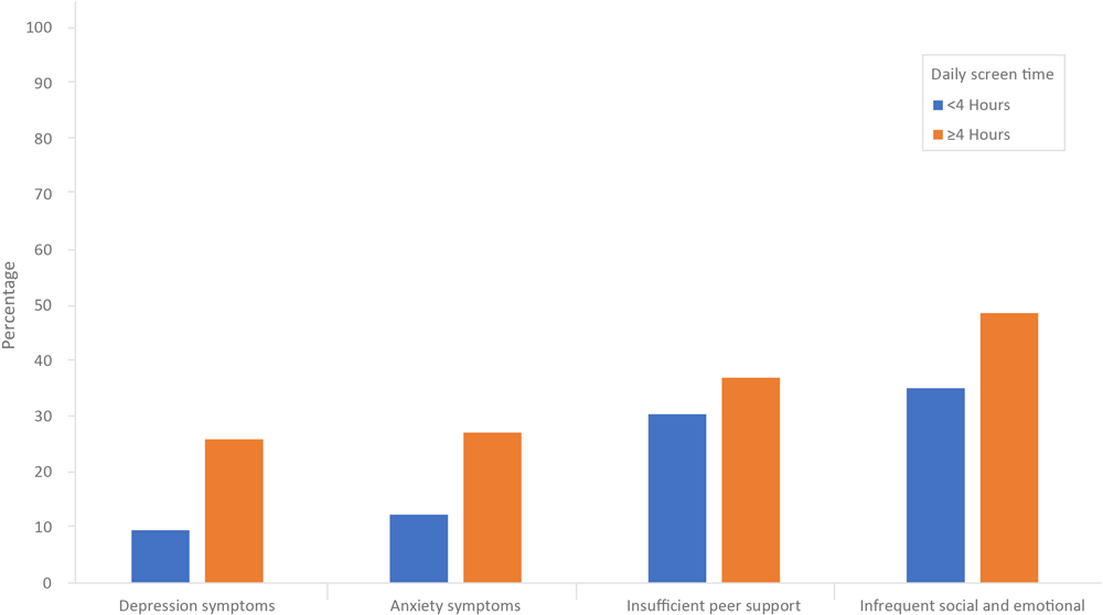 Prevalence of mental health and perceived support outcomes, by daily screen time use, United States, National Health Interview Survey-Teen, July 2021&ndash;December 2023. 