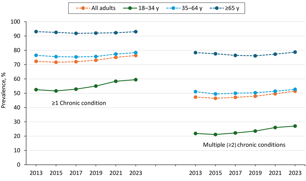 Overall and age-specific trends in the prevalence in 1 or more chronic conditions or multiple (2 or more) chronic conditions of 12 selected chronic conditions among US adults, Behavioral Risk Factor Surveillance System, 2013&ndash;2023. Linear and linear-plus-quadratic trends are significant (P < .05) for all groups except for adults aged &ge;65 years, in which only quadratic trends are significant. The solid line indicates a meaningfully significant increasing or decreasing trend based on at least a 15% relative change or a 3- to 5-percentage&ndash;point absolute difference threshold (defined by the 2013 prevalence estimate). A dashed line indicates no meaningfully significant trend.