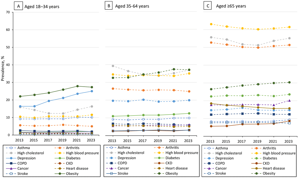Life stage&ndash;specific trends in 12 selected chronic conditions among US adults aged 18 years or older, by age group, Behavioral Risk Factor Surveillance System, 2013&ndash;2023. Solid lines indicate meaningfully significant increasing or decreasing linear or linear-plus-quadratic trend based on at least a 15% relative change and a 3-to-5 percentage-point absolute difference threshold (defined by the 2013 prevalence estimate). Dashed lines indicate that trends are not meaningfully significant. Abbreviations: CKD, chronic kidney disease; COPD, chronic obstructive pulmonary disease.