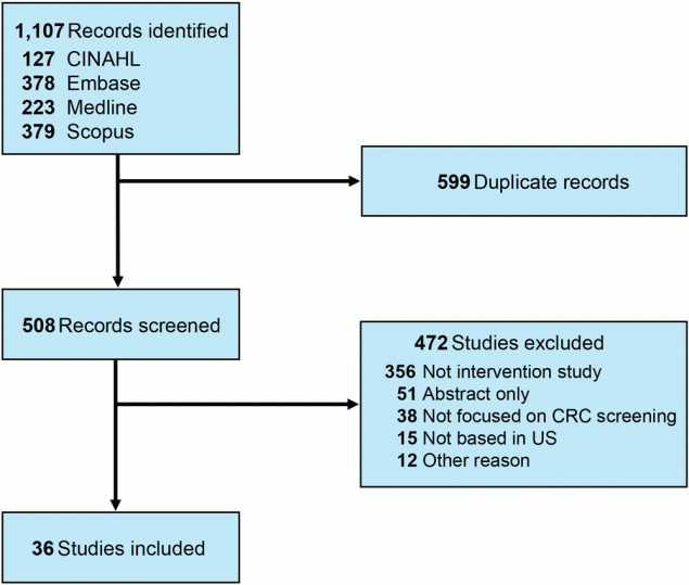 Article search and selection, scoping review of colorectal cancer (CRC) screening interventions in rural settings, January 2010&ndash;May 2024. &ldquo;Other reason&rdquo; for excluding research from this review were that, eg, the item was a book chapter or that the research was not focused on rural settings. Abbreviation: CINAHL, Cumulative Index to Nursing and Allied Health Literature.