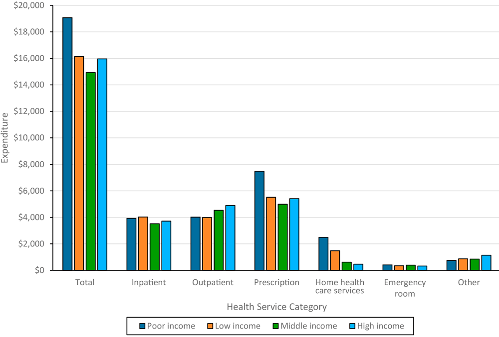 Mean per person per year medical expenditures in US dollars, by income level among people with diabetes, Medical Expenditure Panel Survey, 2017&ndash;2021. 