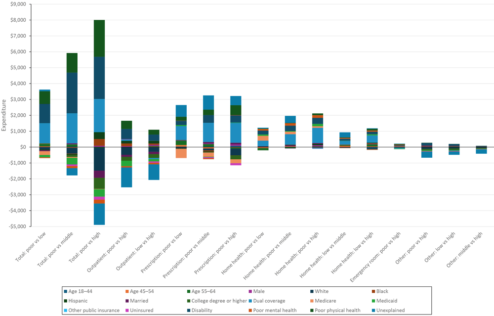 Decomposition results between income groups in total and by health service types, in US dollars, among adults with diabetes, Medical Expenditure Panel Survey, 2017&ndash;2021.
