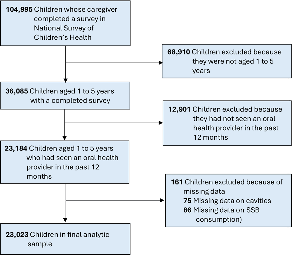 Inclusion criteria for final analytical sample in a study on the relationship between consumption of SSBs and cavities among US children aged 1 to 5 years.