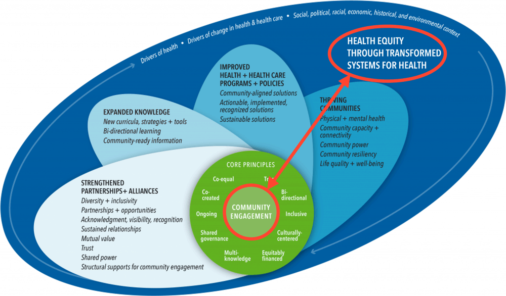 A conceptual model to advance health equity through transformed systems for health. Elements in red were added by the authors. Adapted with permission from the National Academy of Medicine. The model is available online at https://nam.edu/product/achieving-health-equity-and-systems-transformation-through-community-engagement-a-conceptual-model.