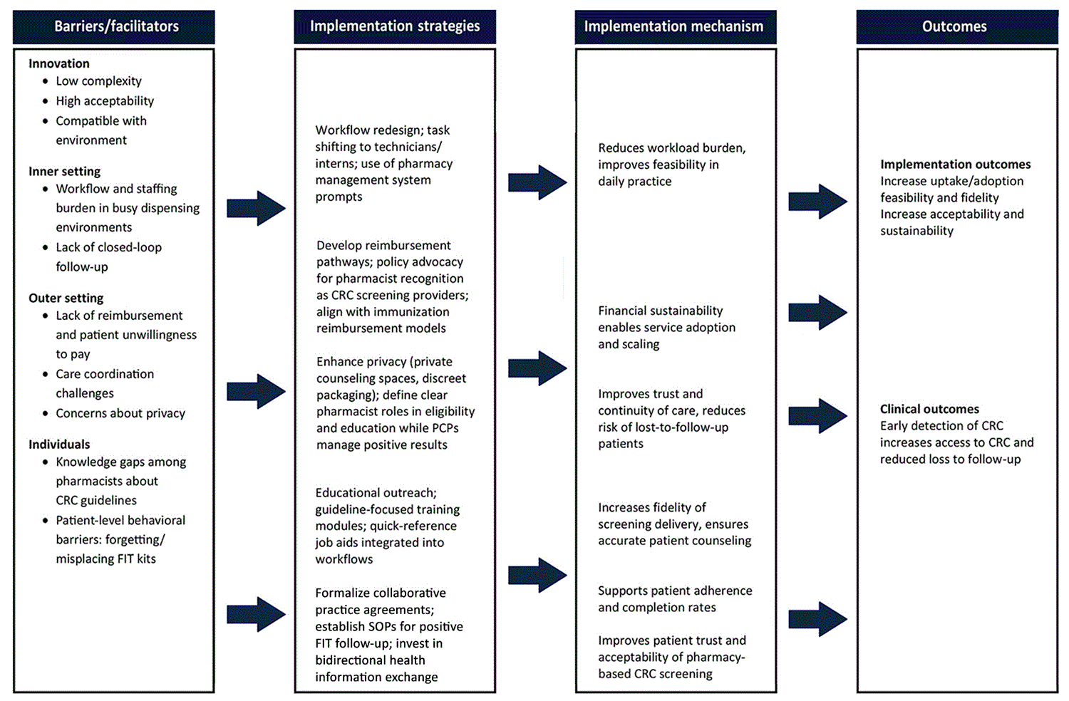 25_0380_02 Conceptual framework illustrating multilevel barriers and facilitators that influence CRC screening delivery.