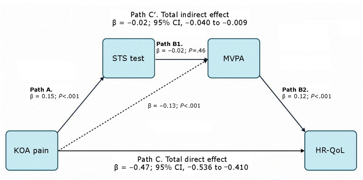 25_0405_01 Proposed serial mediation model: direct and indirect pathways of KOA pain and HR-QoL. Abbreviations: HR-QoL, health-related quality of life; KOA, knee osteoarthritis; MVPA, moderate-to-vigorous physical activity; STS, sit-to-stand.