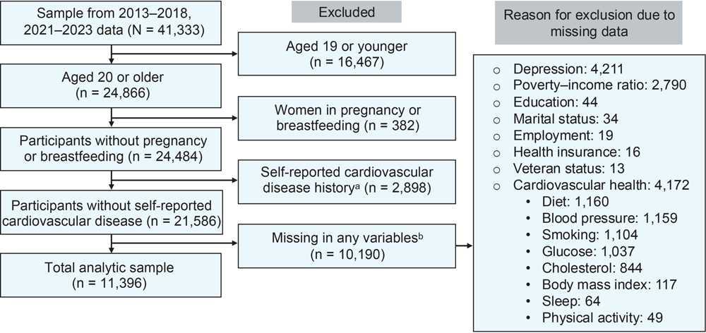 Social Determinants of Health, Depression, and Cardiovascular Health Among Veterans and Civilians: Insights From the 2013&ndash;2018 and 2021&ndash;2023 National Health and Nutrition Examination Survey