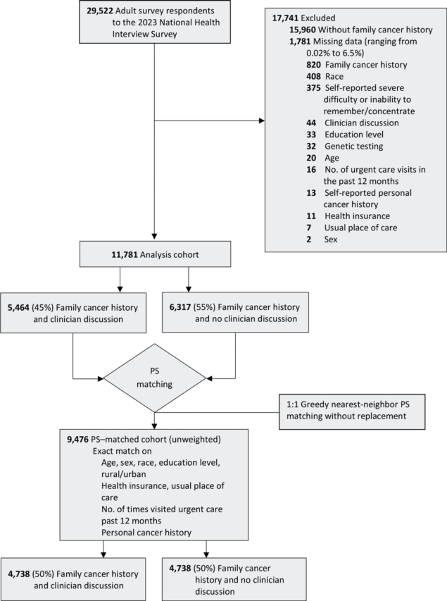 Clinician Discussion of Family Cancer Risk and Use of Genetic Testing Among US Adults With a Family History of Cancer