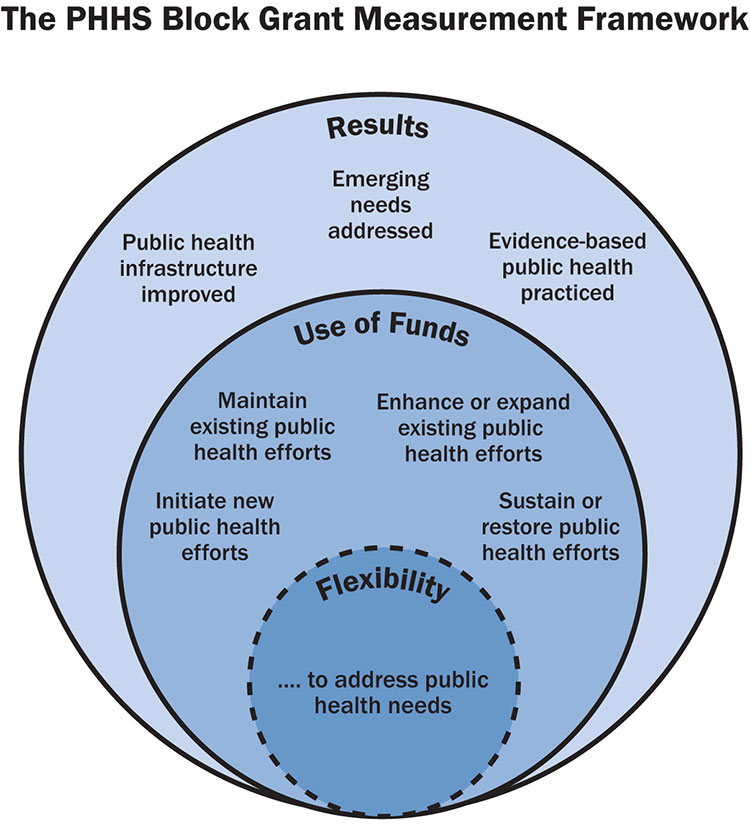Measurement Framework Graphic / Largest, Outer Circle: Results. Emerging needs addressed, Public health infrastructure improved, and Evidence-based public health practiced. Outcomes of the grant resulting from successful use of PHHS Block Grant funds / Middle Circle: Use of Funds. Maintain existing public health efforts, Enhance or expand existing public health efforts, Initiate new public health efforts, and Sustain or restore public health efforts. Grantees use PHHS Block Grant funds to address their prioritized public health needs. / Small, Center Circle: Flexibility. .... to address public health needs. Grantee' ability to identify, prioritize, and address their public health needs.
