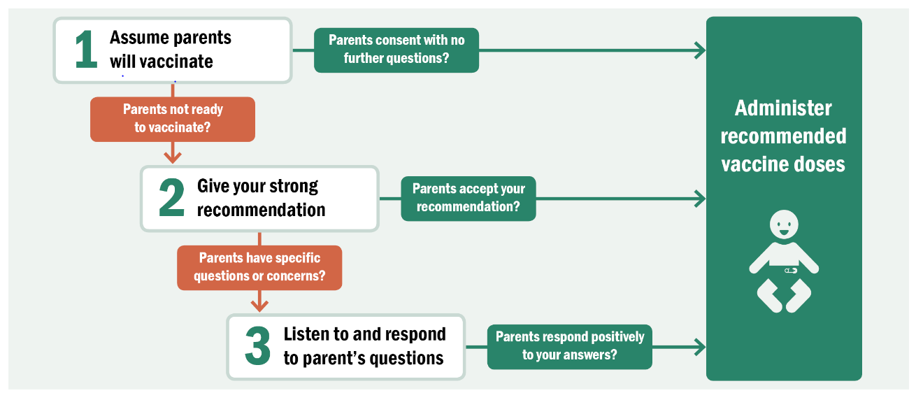 Vaccine flowchart as described in text to make vaccine recommendations for parents of infants.
