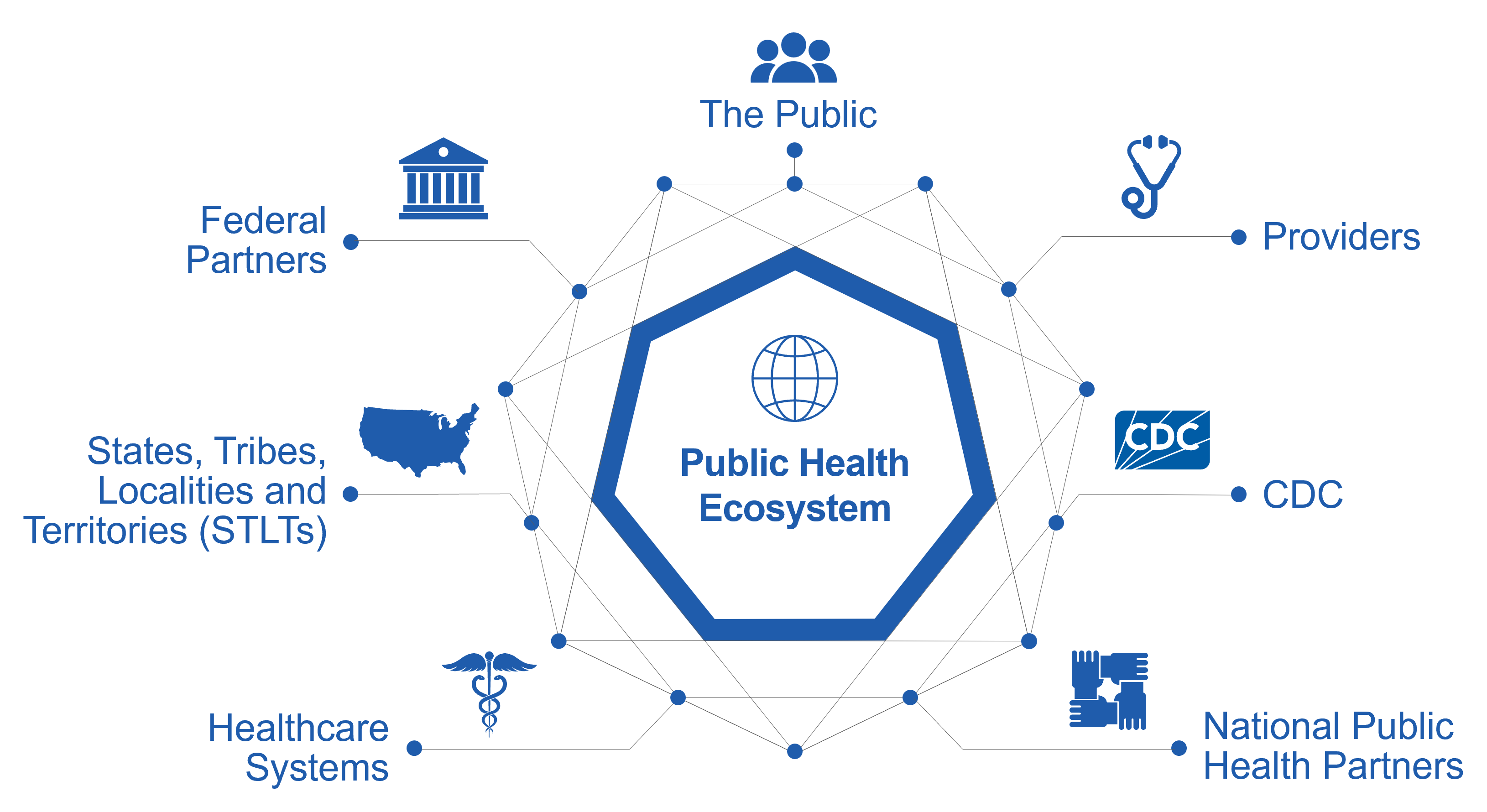 The public health ecosystem includes federal partners, the public, providers, CDC, national public health partners, healthcare systems, and STLT health departments.